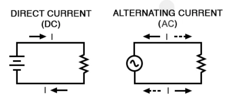 AC and DC waveforms